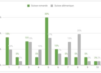 Sondage: votre avis sur le diplôme fédéral de naturopathe