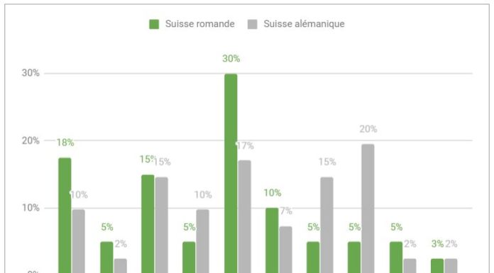 Sondage: votre avis sur le diplôme fédéral de naturopathe